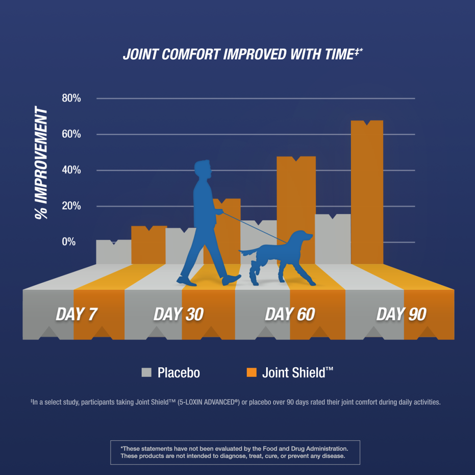 Graph: joint comfort rises over a 90 day period
